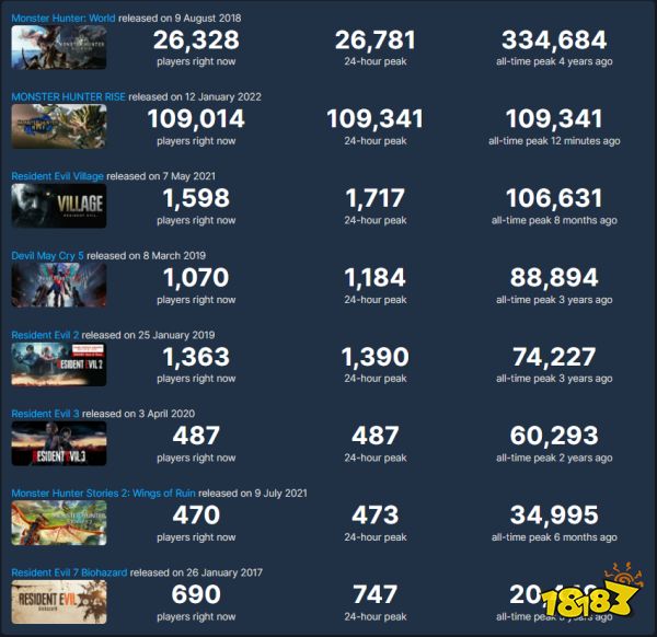 《MH：崛起》Steam玩家峰值突破10万 但仍不及前作