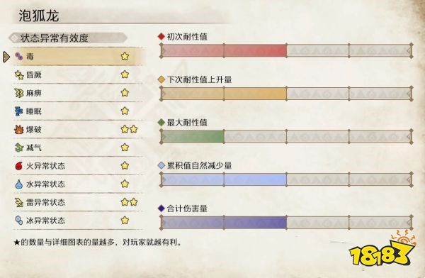 怪物猎人崛起泡狐龙弱点介绍 泡狐龙肉质及属性一览
