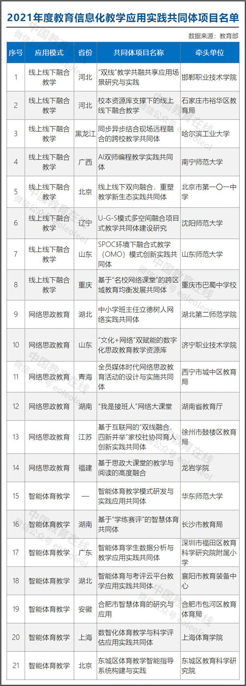 10所高校入选！2021年度教育信息化教学应用实践共同体项目名单公布