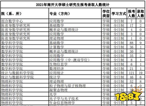 2021南开大学考研报录比