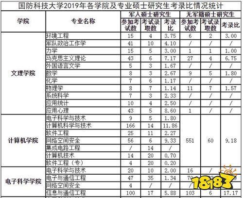 国防科技大学考研报录比