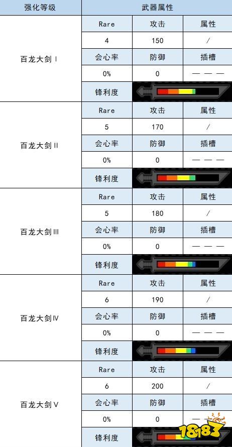 怪物猎人崛起大剑衍生图 百龙大剑材料属性一览