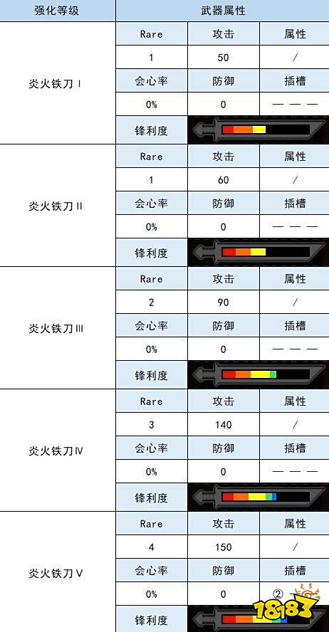 怪物猎人崛起太刀衍生图 炎火太刀材料属性一览