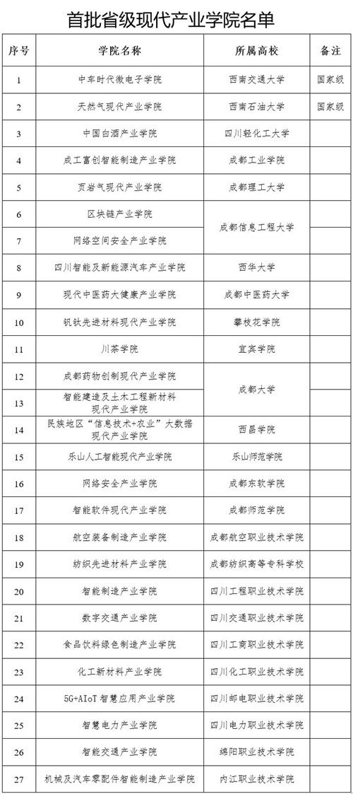 四川省首批27个现代产业学院建设名单公示