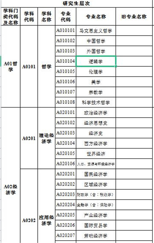2022广东省考专业分类目录