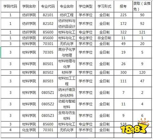东华大学考研报录比一览表(2021年)