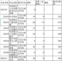 中南财经政法大学考研报录比一览表（2021年）