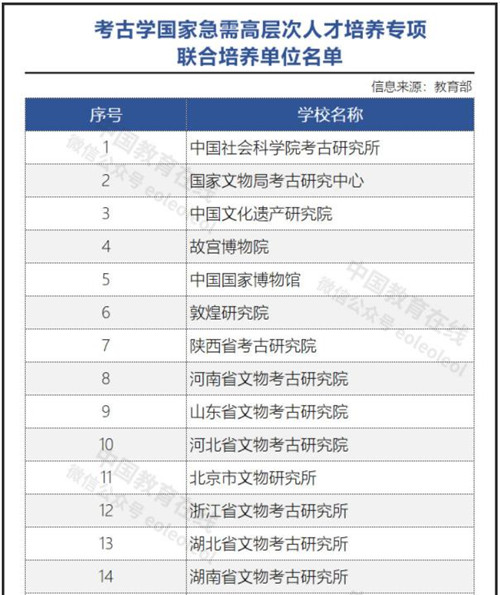 教育部公布实施考古学国家急需高层次人才培养专项高校名单