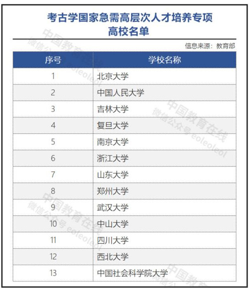 教育部公布实施考古学国家急需高层次人才培养专项高校名单