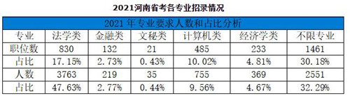 2021河南省考热门岗位有哪些 不限专业的岗位多吗