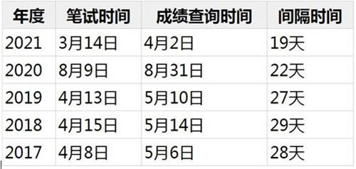 历年广东省考成绩公布时间一览表（2017年-2021年）