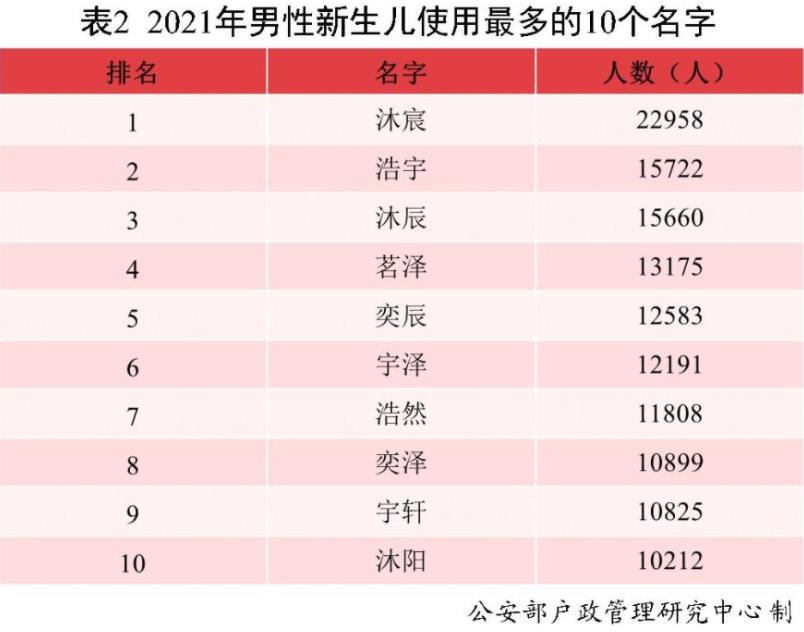 最新全国姓名报告出炉 小说主角名成为2021爆款