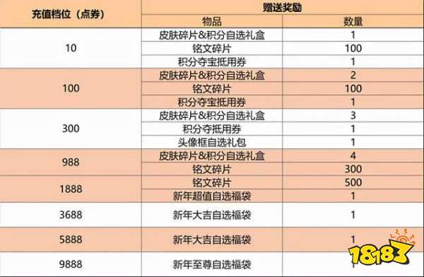 王者榮耀25號大更新 新皮膚上線五排活動開啟