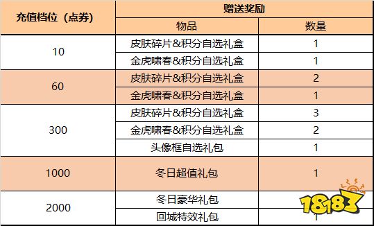 王者榮耀25號大更新 新皮膚上線五排活動開啟