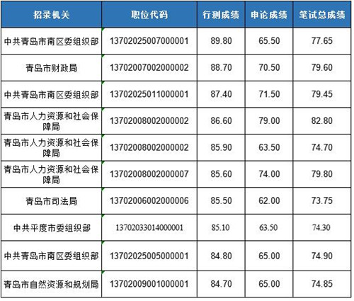 2022山东省考青岛进面成绩排名