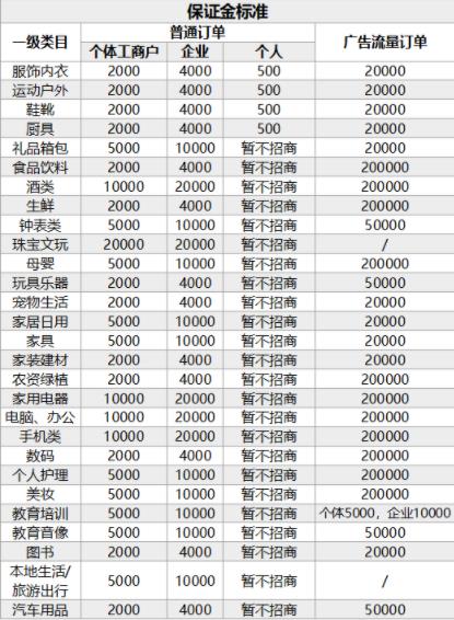 抖音小店推广商品是如何收取佣金的 抖音小店保证金和佣金收费标准