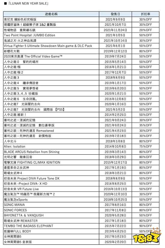 世嘉新年特卖活动现已开启 90多款游戏、低至两折