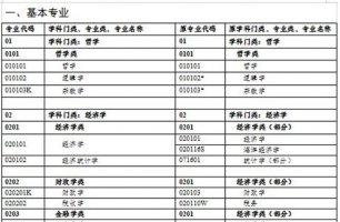 2022吉林省考公务员专业分类目录一览表 专业代码对照表