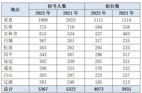 2022吉林省考