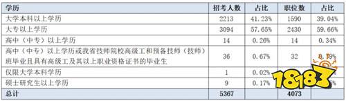 吉林省考本科招录人数