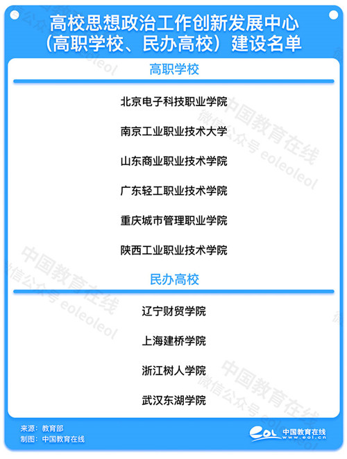 教育部公示高校思想政治工作创新发展中心(高职学校、民办高校)建设名单