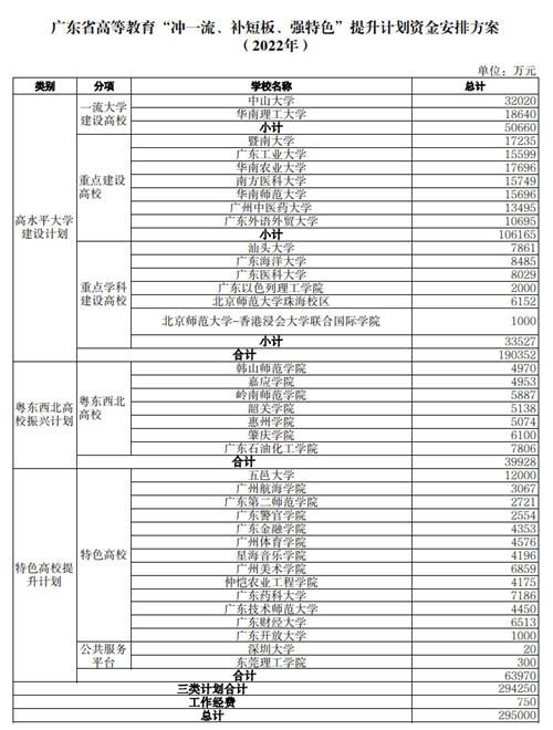 超60亿！广东多所“双一流”获专项支持