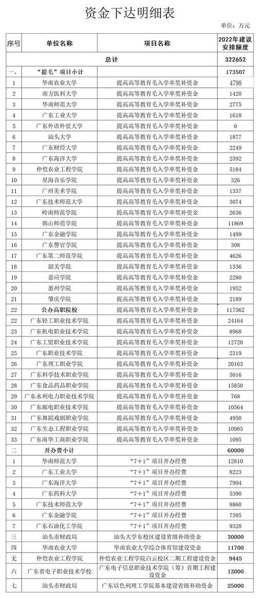 超60亿！广东多所“双一流”获专项支持