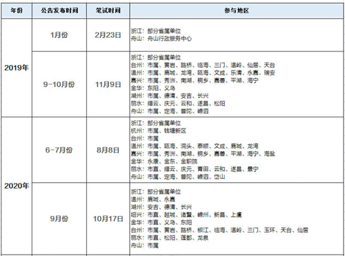 2022年浙江事业单位统考报名时间