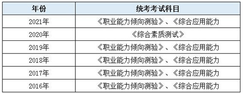 2022年浙江事业单位统考报名时间