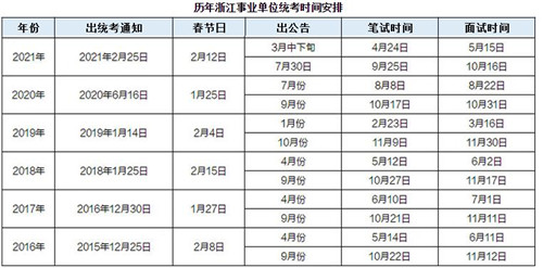 2022年浙江事业单位统考报名时间 