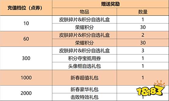 王者荣耀春节活动有哪些 这8个更新活动你千万别错过