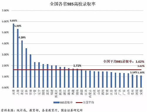 2021各省高考985录取率