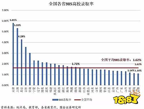 2021各省高考985录取率