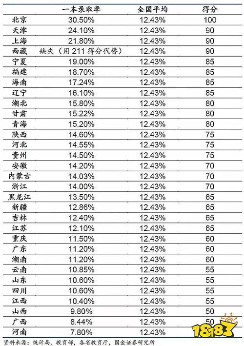 2021各省高考一本录取率