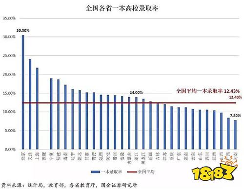 2021各省高考一本录取率