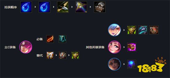 云顶之弈六学院永恩阵容搭配 六学院永恩阵容装备推荐