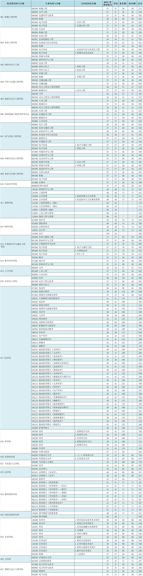 江苏大学考研考研分数线