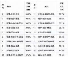 2022北京高考3+3选科组合分析 偏科考生怎么选