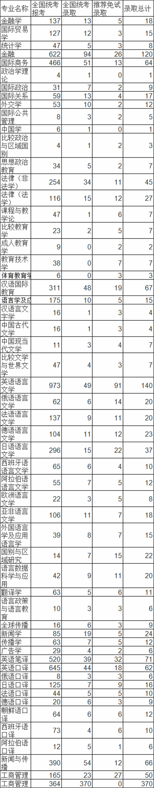 上海外国语大学考研报录比一览表（2021年）