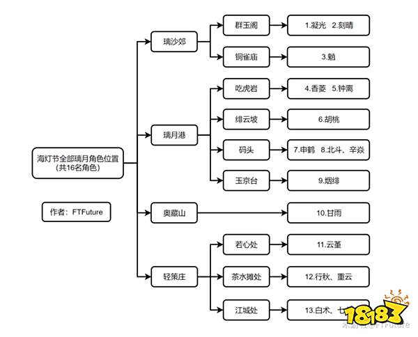 原神海灯节彩蛋大全 16名璃月角色位置一览
