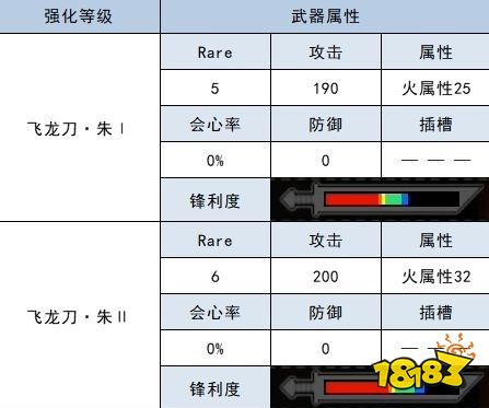 怪物猎人崛起太刀衍生图 火龙太刀材料属性一览