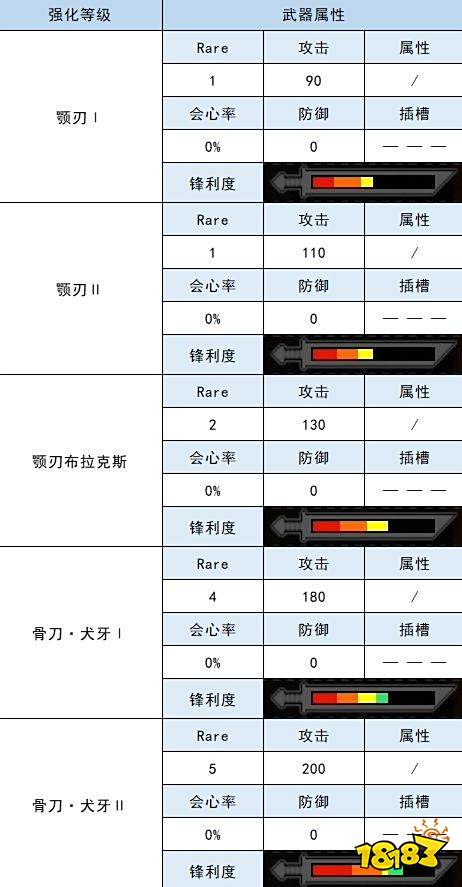 怪物猎人崛起太刀衍生图 骸骨太刀材料属性一览