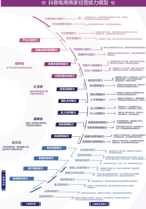 2022最新抖音电商运营攻略 商家经营能力模型教你从小白到大咖