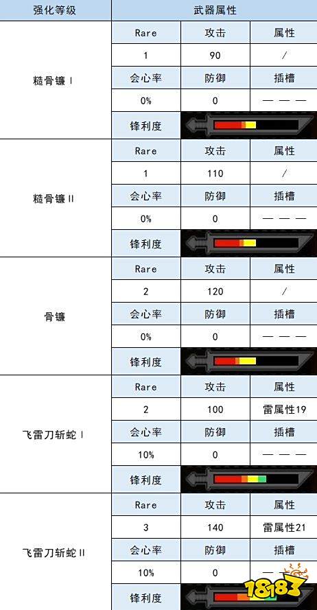 怪物猎人崛起太刀衍生图 骨镰太刀材料属性一览