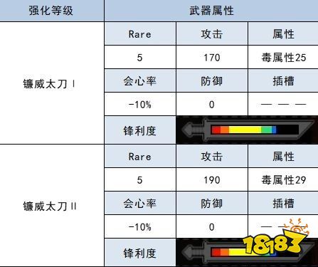 怪物猎人崛起太刀衍生图 毒属性太刀材料属性一览