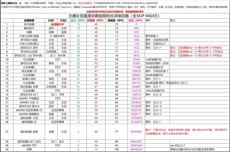 主播女孩重度依赖最强千万粉丝攻略 千万粉丝达成方式介绍