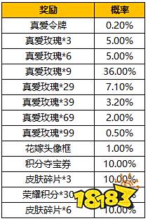 王者荣耀真爱令牌怎么获得 真爱令牌和真爱花嫁多少钱