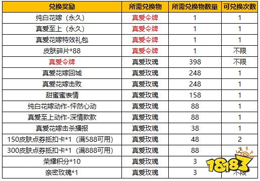 王者荣耀真爱令牌怎么获得 真爱令牌和真爱花嫁多少钱