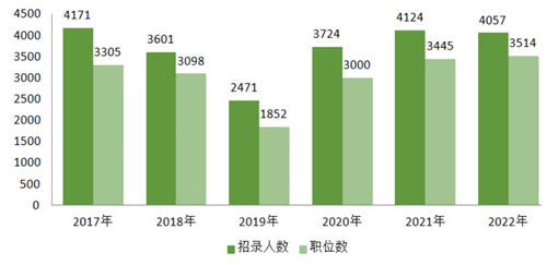 2022福建省考本科学历占比大 应届生招录岗位占九成