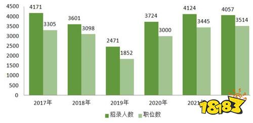 2022福建省考本科学历占比大 应届生招录岗位占九成
